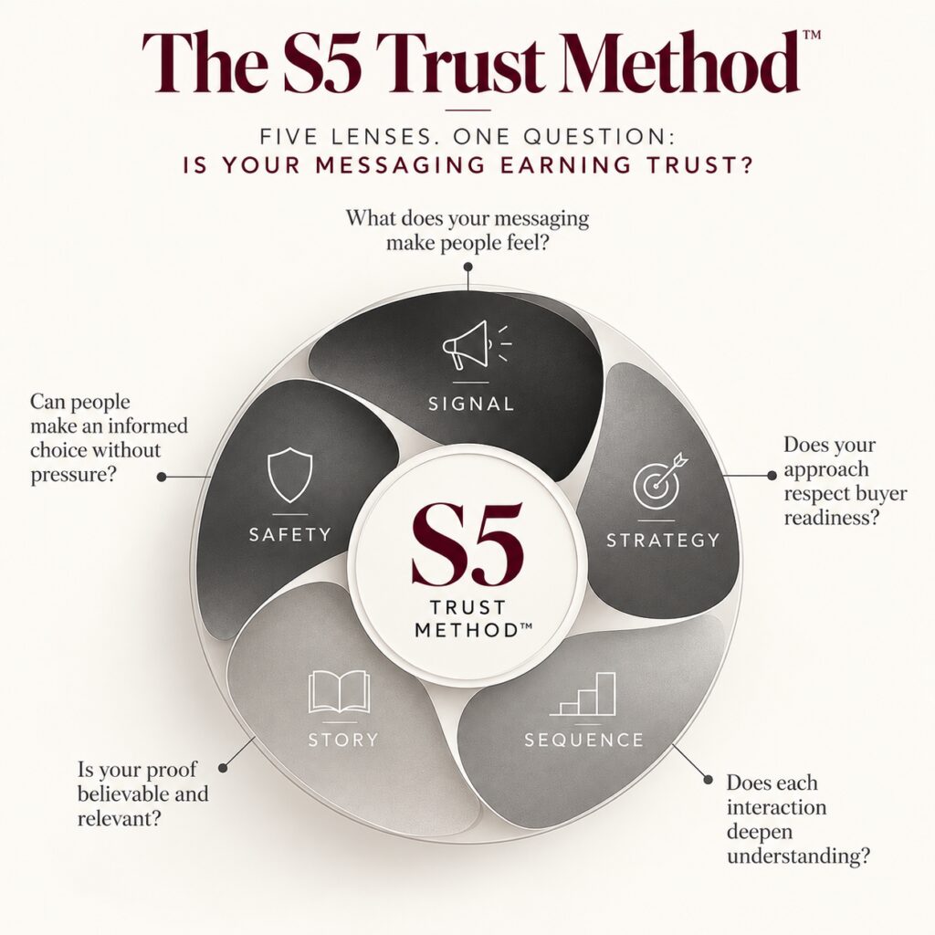 Circular graphic in shades of grey showing the 5 lenses of the S5 Trust Method: Signal, Strategy, Sequence, Story, Safety.